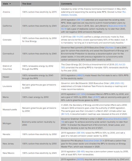 Guide To 100% Clean Energy States - Clean Energy States Alliance